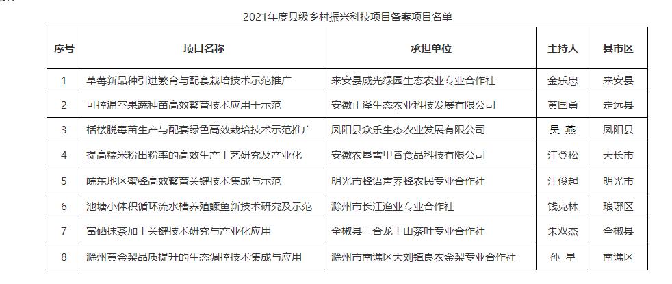 2021年度縣級鄉村振興科技項目備案項目名單