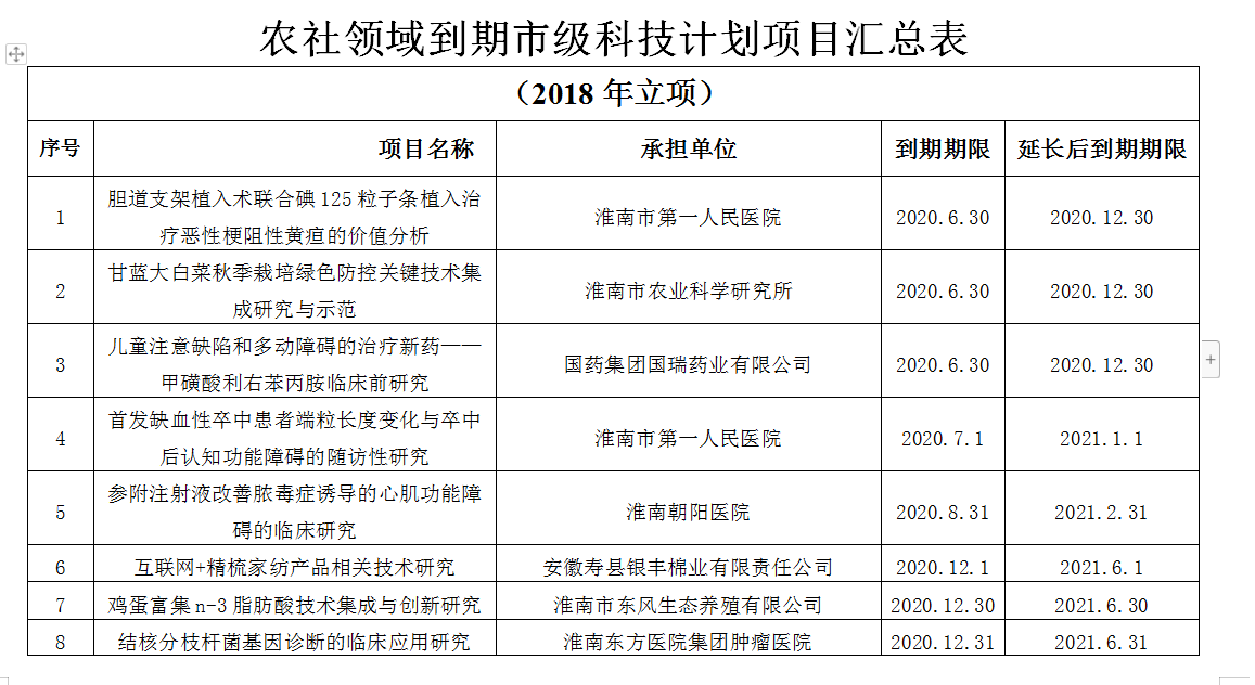 淮南市農(nóng)村和社會發(fā)展領域科技計劃項目驗收