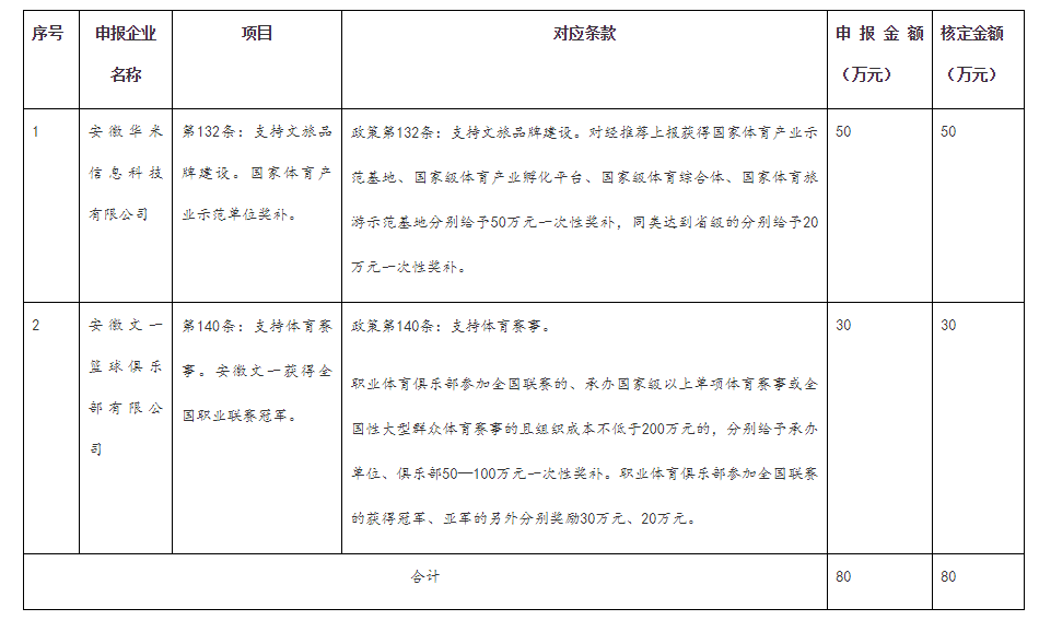 兌現(xiàn)合肥市跨年文化產(chǎn)業(yè)發(fā)展專項資金事后獎補(bǔ)涉體項目