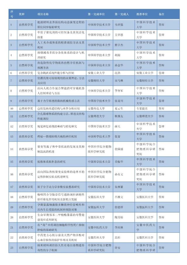 安徽省科技進(jìn)步獎公示名單