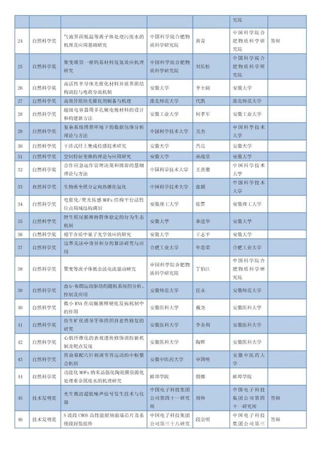 安徽省科技進(jìn)步獎公示名單