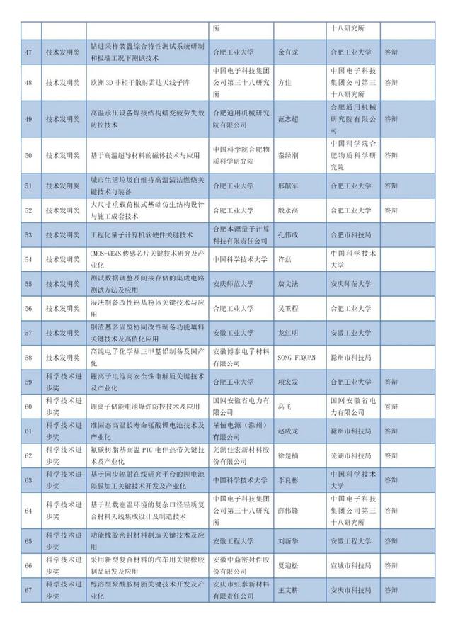 安徽省科技進(jìn)步獎公示名單