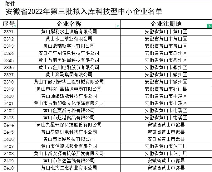 黃山市科技型中小企業(yè)名單