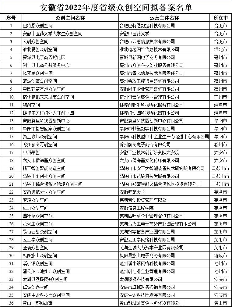 安徽省眾創(chuàng)空間公示名單