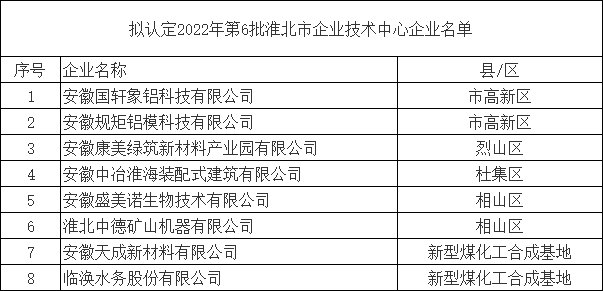 淮北市企業(yè)技術(shù)中心認定名單